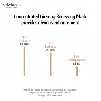 SULWHASOO Concentrated Ginseng Обновляющая кремовая маска с женьшенем